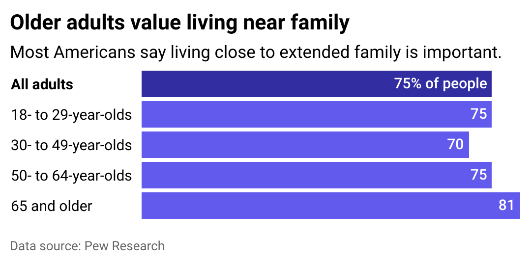 Do Americans value living near extended family? It depends Tribune