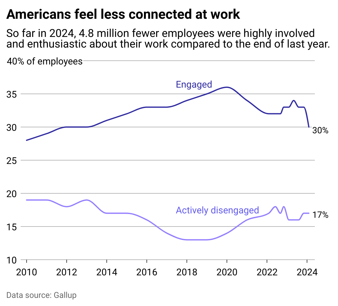 A line chart showing the share of engaged vs. disengaged employees and how it's changed since 2010.