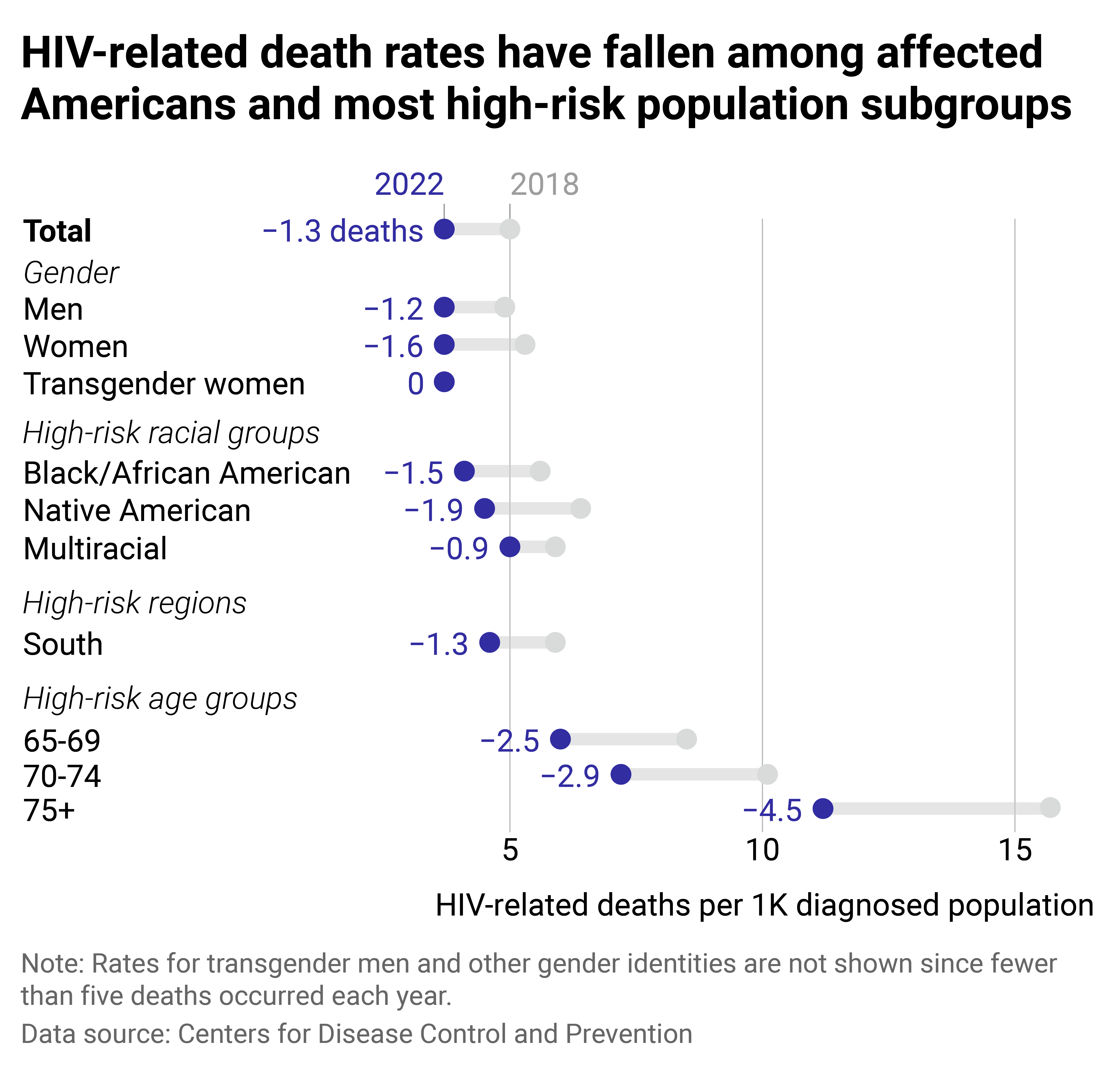 A range chart showing the death rates for HIV-diagnosed subpopulations in 2018 and 2022. Most populations included saw HIV-related death rates decline, except for transgender women, whose HIV-related death rates remained constant.