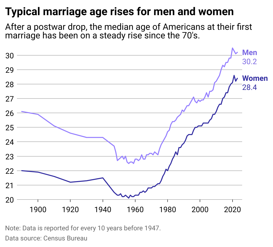 Line chart showing typical marriage age is continuing to rise for men and women. After a post-war drop, the median age of Americans at their first marriage has been on a steady rise since the 70s.