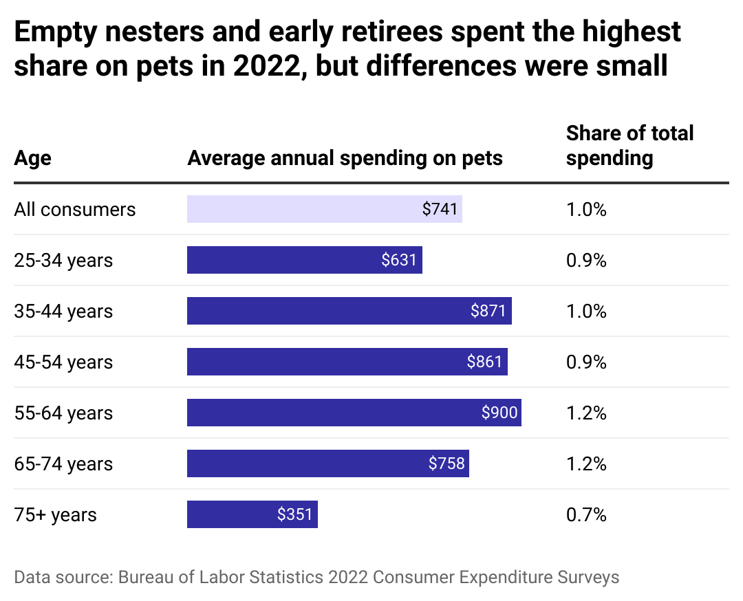 A table showing the amount each age group spends on pets per year, shown as bars, and the percent of their spending devoted to pets, shown as text.