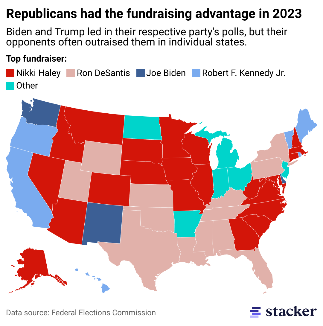 A map showing the top-fundraising presidential campaigns in 2023. Ron DeSantis, Nikki Haley, Joe Biden, and Robert F. Kennedy Jr. each outraised their opponents in multiple states.