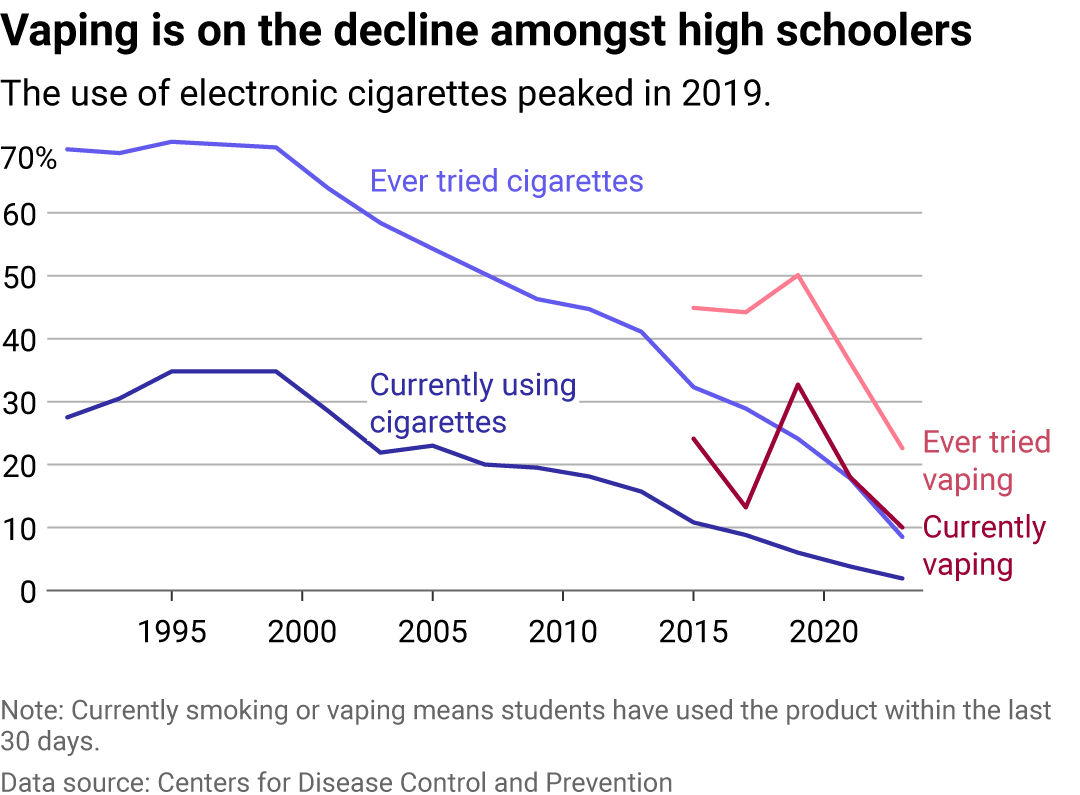 A line chart showing the decline of smoking and vaping amongst American high schoolers. The share of American high school students who say they have vaped in the past 30 days fell from 33% to 18% between 2019 and 2021.