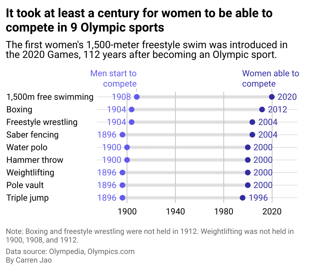 A range plot showing the nine Olympic sports that took at least a century to allow women to compete: 1500 meter free swimming, boxing, freestyle wrestling, saber fencing, water polo, hammer throw, weightlifting, pole vault, and triple jump.