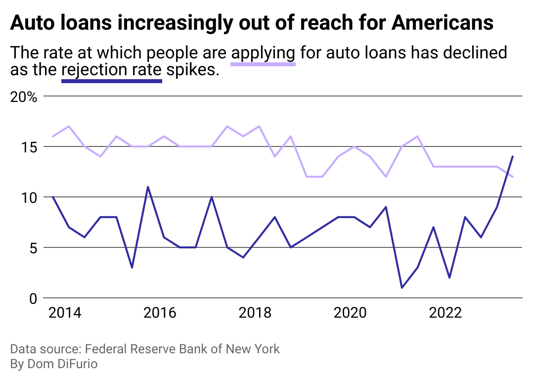 A line chart showing the percentage of auto loan applications denied by lenders since 2014. Rejections have spiked since late 2022. The chart also shows a line representing a decreasing rate of applications for loans over the same period.