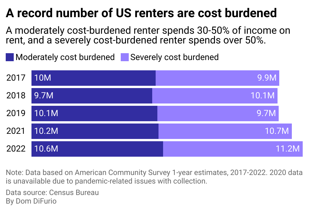A stacked bar chart showing the number of cost-burdened renters in the U.S. across all income levels. The population that is severely cost burdened has contributed most to the growth, increasing significantly after 2020.