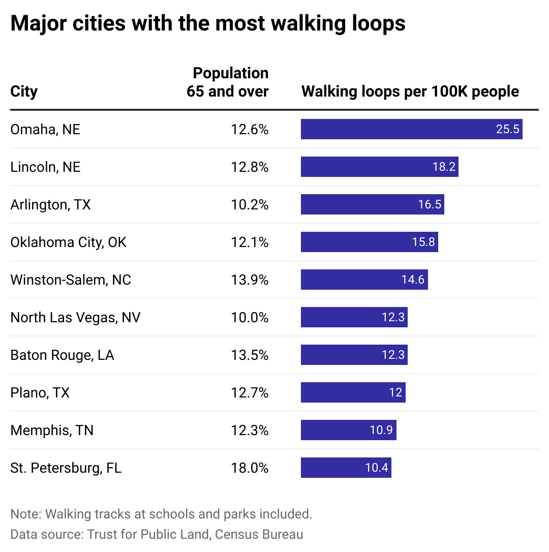 Table showing which major cities have the most public walking loops per 100,000 people. Lincoln, Nebraska is number one.