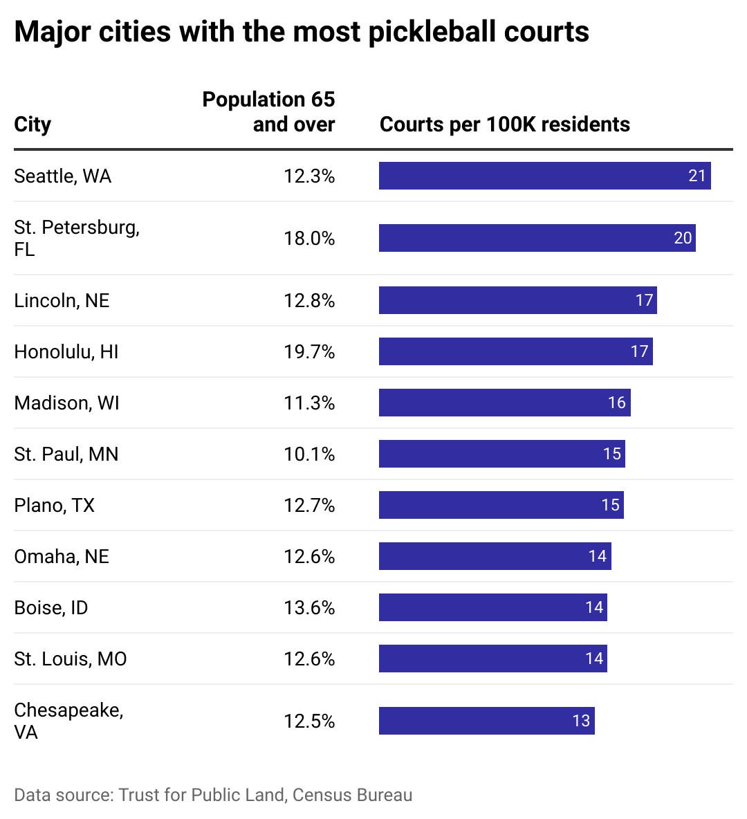 Table showing which major cities have the most public pickleball courts per 100,000 people. Des Moines, Iowa is number one.