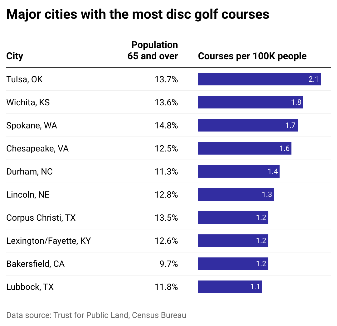 Table showing which major cities have the most public disc golf courses per 100,000 people. Anchorage, Alaska is number one.