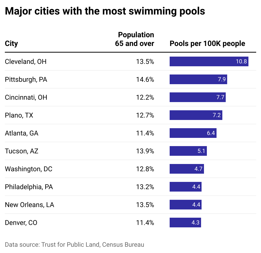 Table showing which major cities have the most public swimming pools per 100,000 people. Cleveland, Ohio is number one.