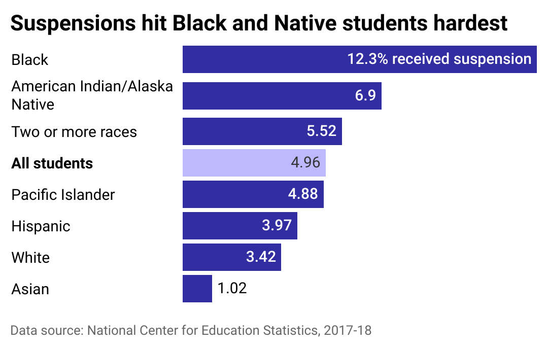 Bar chart showing suspensions hit Black and Native students hardest. 12.3% of Black students received suspensions and 6.9% of American Indian/Alaska Native students, compared to 5% on average.