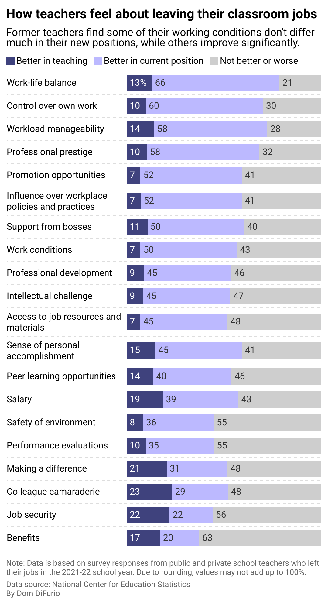 A stacked bar chart showing how teachers felt about jobs they took outside of education compared to their previous teaching jobs. The largest percentage of teachers reported that work-life balance, control over work, manageable workload, prestige, and potential for professional advancement were better in their new, non-teaching jobs.