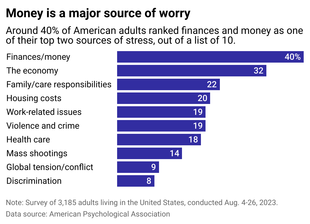 A bar chart showing what issues Americans are most worried about. Finances and the economy top the list.