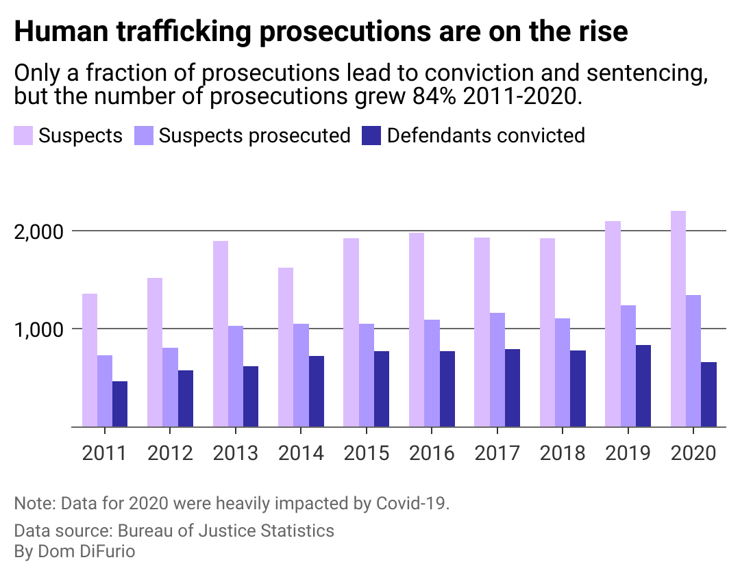 Grouped bar charts that show a steady increase in prosecutions, suspects and defendants convicted from 2011-2020.