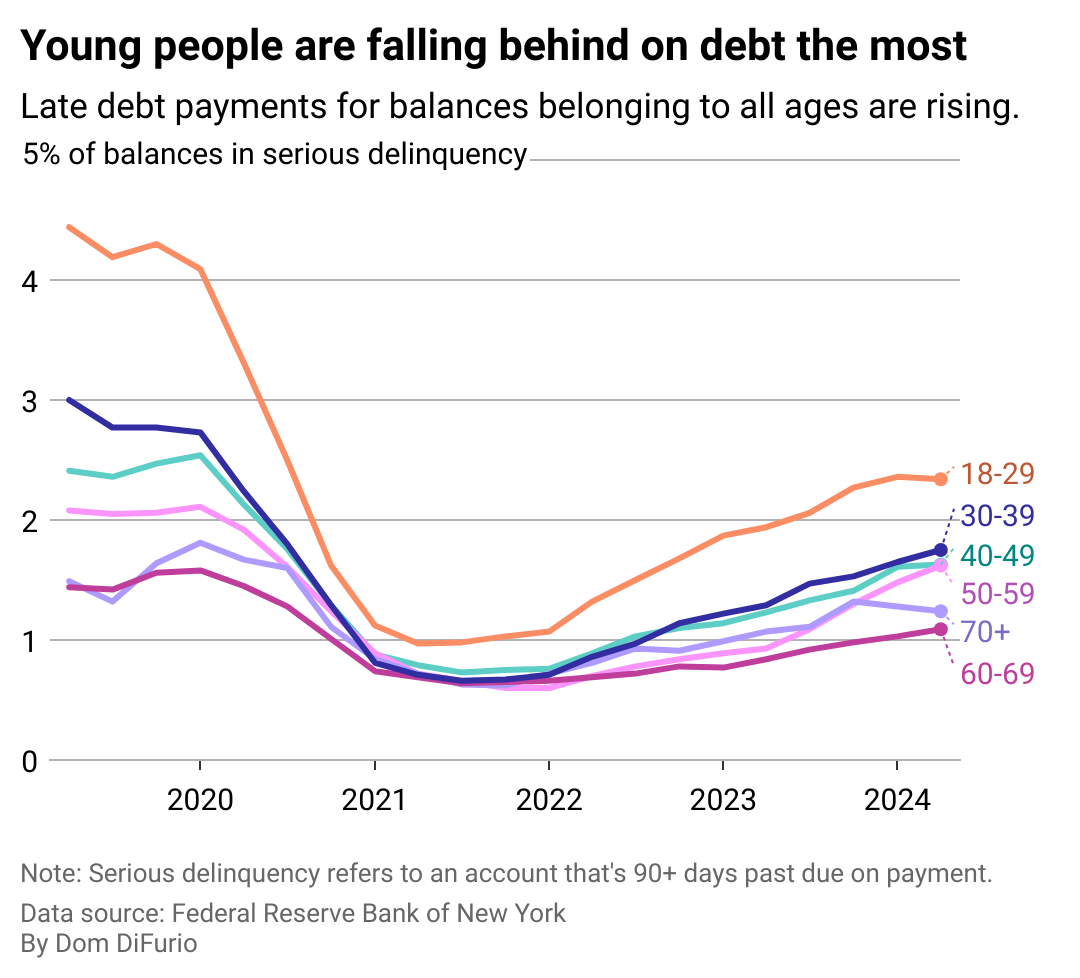 A line chart showing the percentage of borrowers in serious delinquency, or 90 or more days past due on all mortgages, credit card, auto loan and student loan debt, from 2019 to 2024. 18 to 29 year olds are seeing delinquencies rise at the highest rate, doubling since 2021.