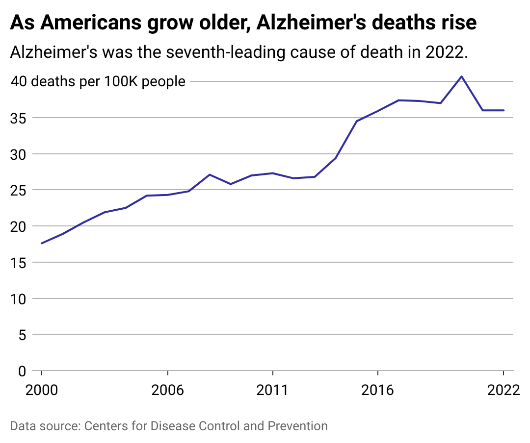 A line chart showing the increase in Alzheimer’s deaths from 2000 to 2022.