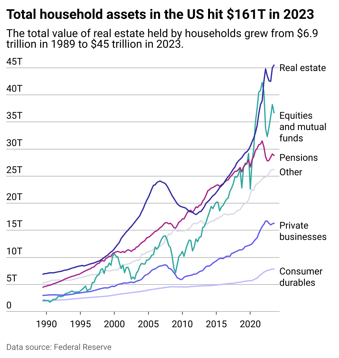 Line chart showing the rise of household assets in the US between 1989 and 2023, which rose from $24 trillion to $161 trillion.