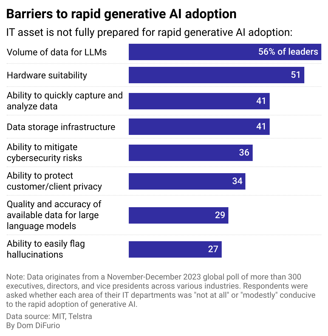 A bar chart showing the percentage of leaders who said each area of their IT departments was "not at all" or "modestly" conducive to rapid adoption of generative AI. The area where companies were most unprepared was the volume of data for large language models, followed by hardware suitability, the ability to quickly capture and analyze data, data storage infrastructure, and the ability to mitigate cybersecurity risks.