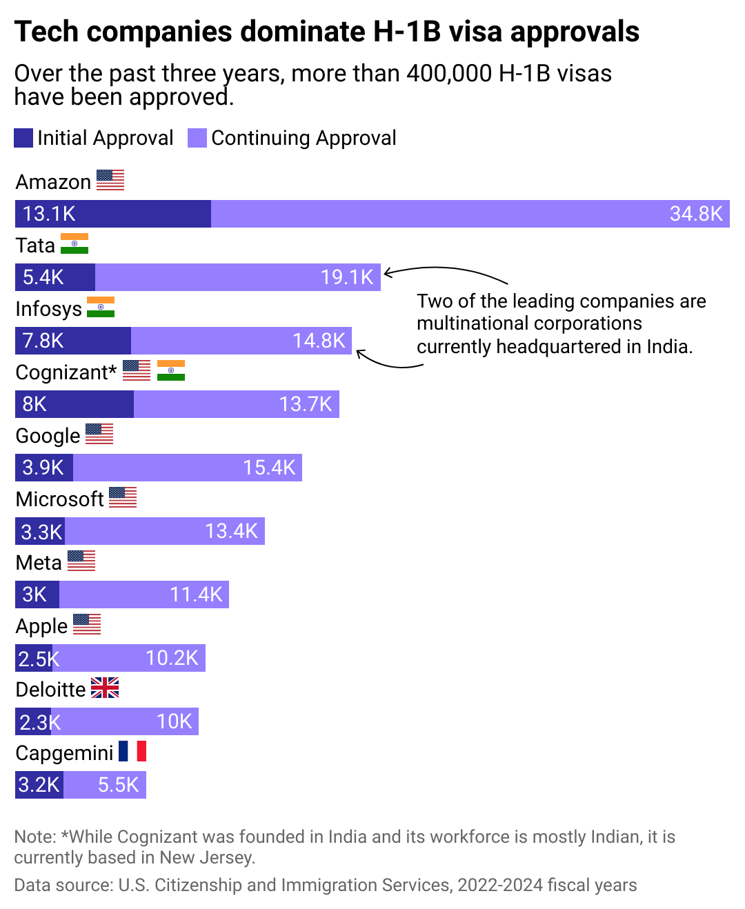 Stacked bar chart showing tech companies, including Amazon and Infosys, dominate H-1B visa approvals. Over the past three years, more than 400,000 H-1B visas have been approved.