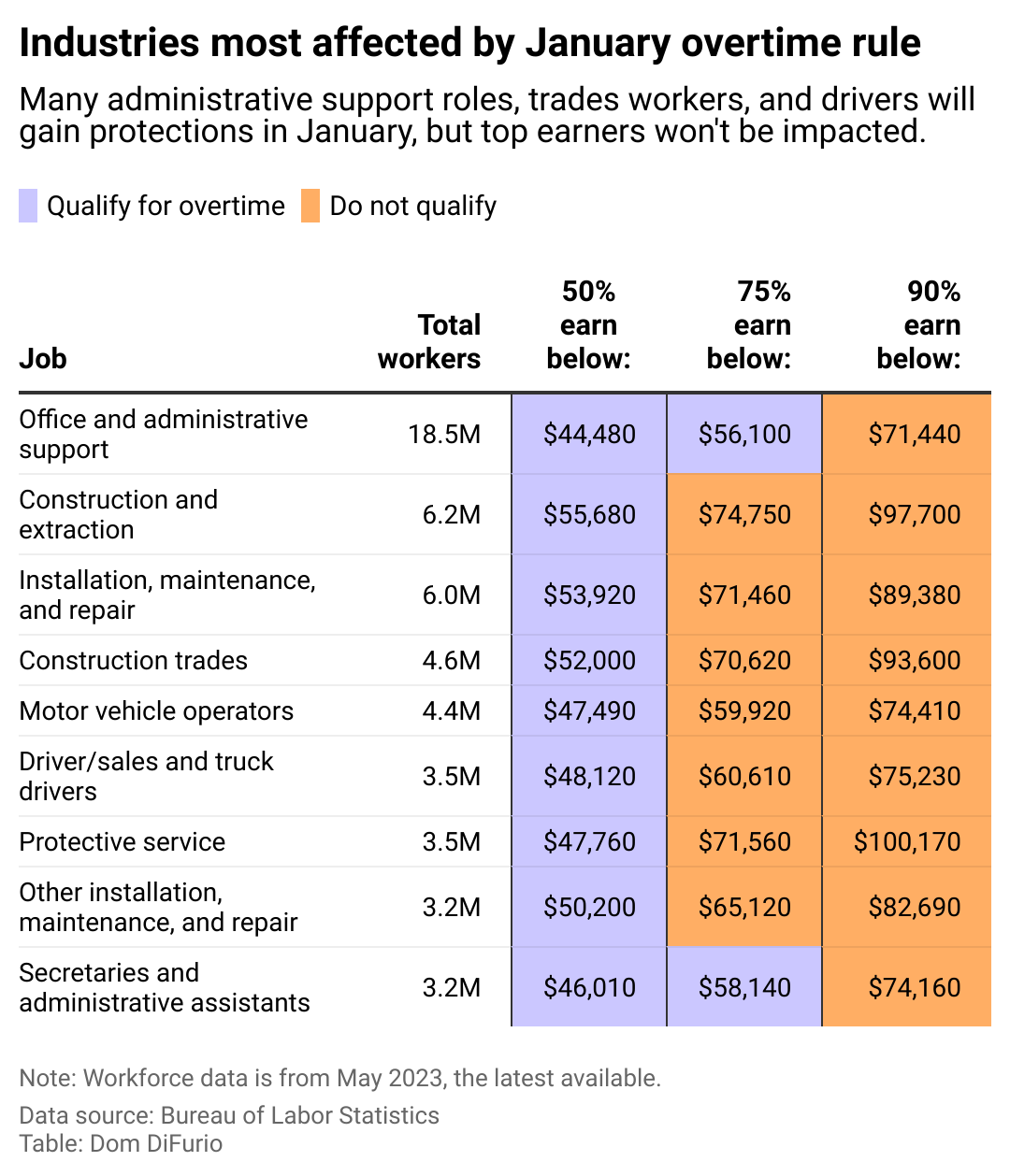 A table ranking the top 10 fields of work that will be impacted the most by expanded overtime protection rules that will take effect in January 2025. Many administrative support roles, trades workers, and professional drivers will see additional overtime protections in January when the threshold for income is bumped up again from the levels it reached in July.