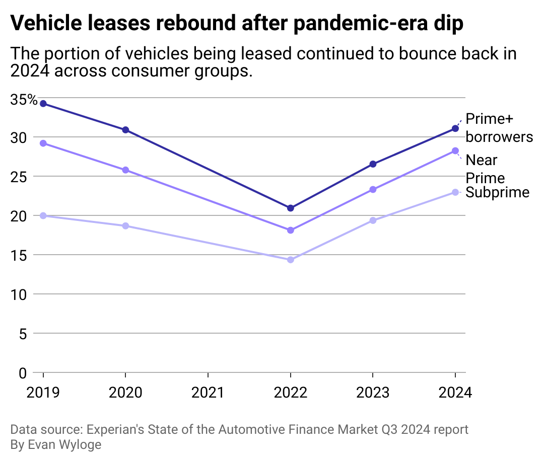 Line chart showing vehicle leases rebound after pandemic-era dip. The portion of vehicles being leased continued to bounce-back in 2024, across consumers groups. 