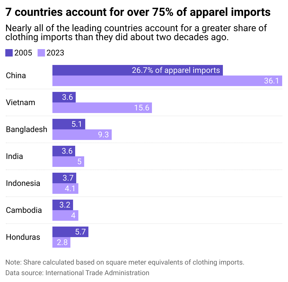 Grouped bar chart showing 7 countries account for over 75% of apparel imports. Most of the leaders are in Asia as the continent has become a leader in garment manufacturing. China's share of U.S. apparel imports grew from 27% in 2005 to 36% in 2023. Vietnam grew from 4% to 16%.