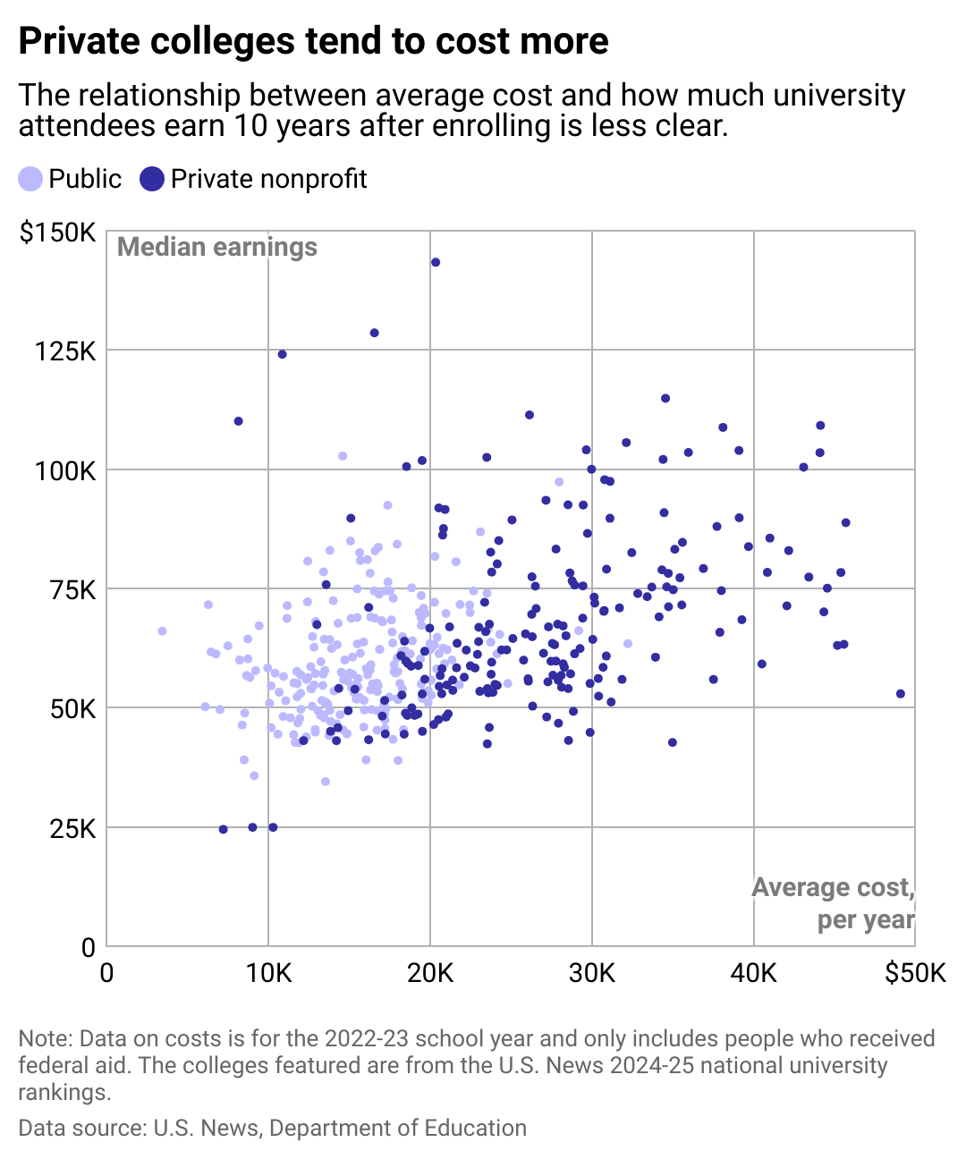 A chart showing that people who spend more on college do not necessarily end up making more money.