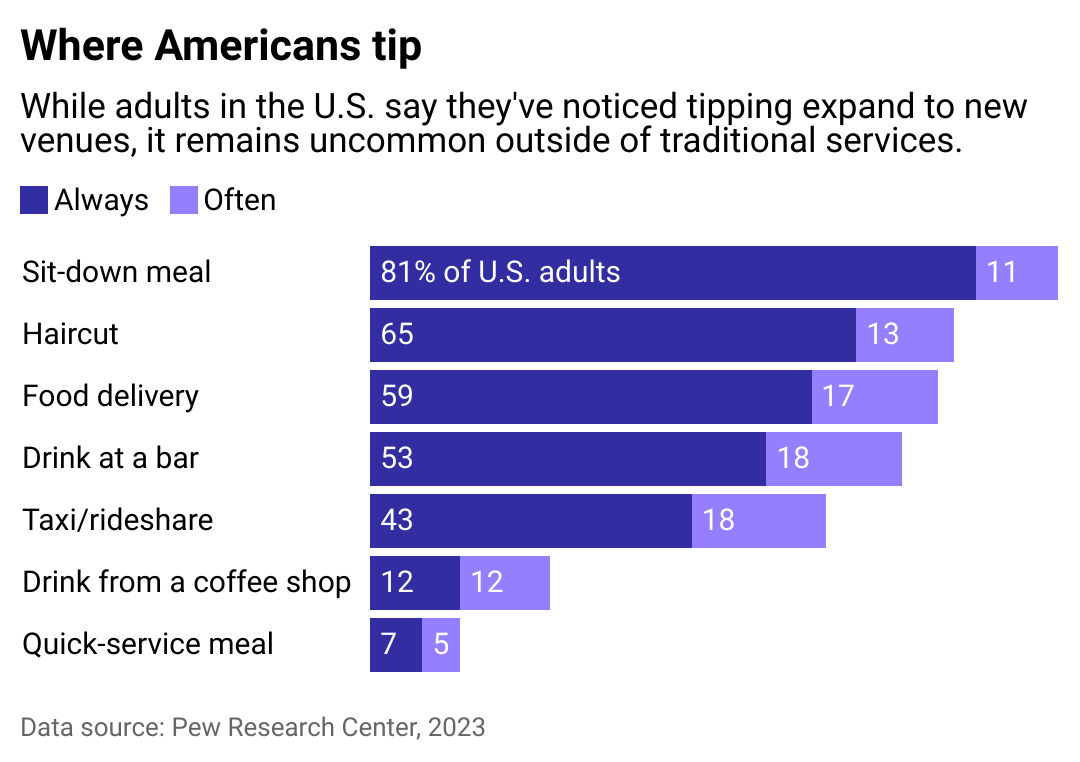 Bar chart showing where Americans tip. Sit-down meals and haircuts are the most prevalent, while not so many people leave tips at coffee shops and quick-service restaurants.
