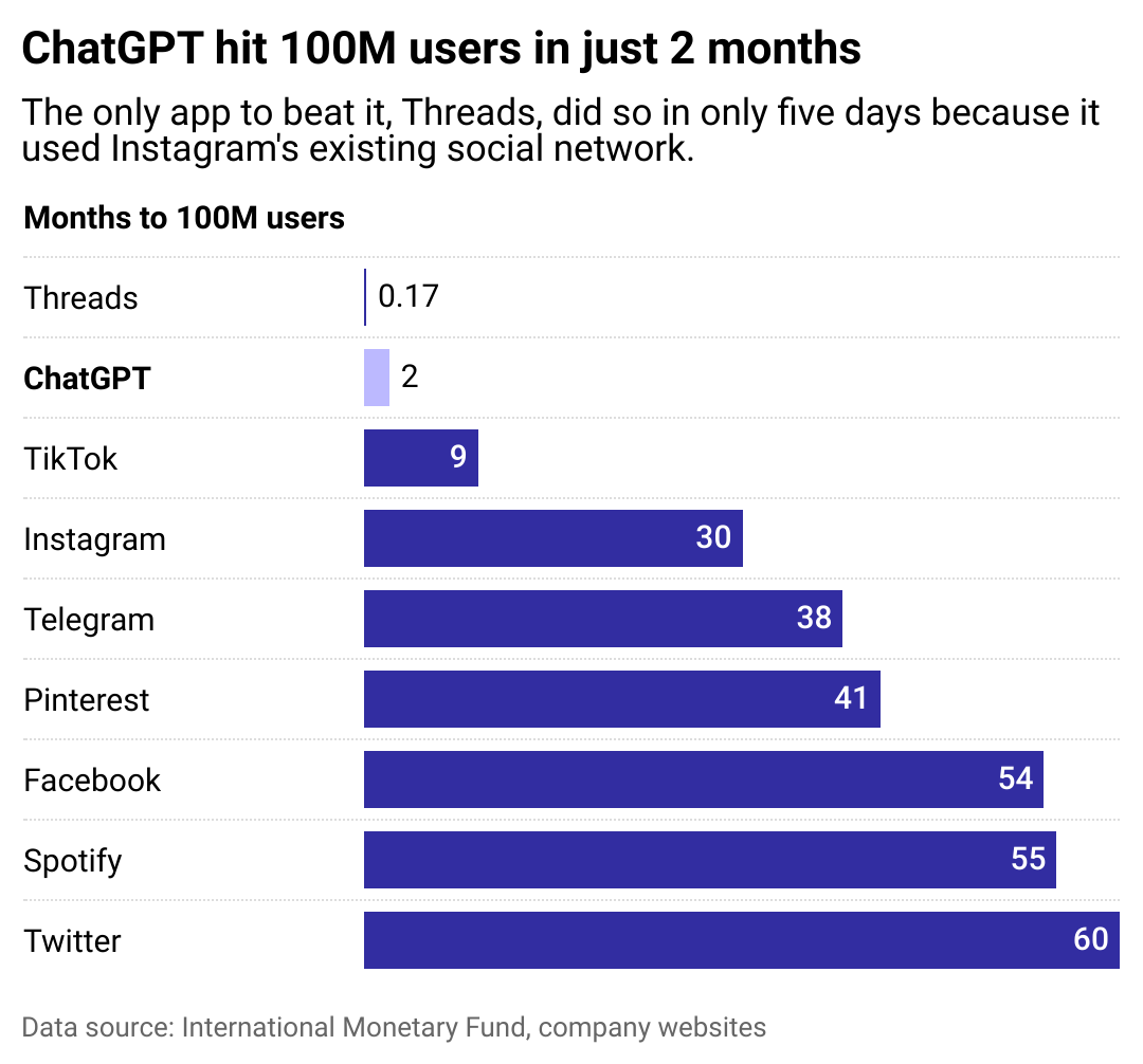A bar chart showing how long it took various apps to hit 100 million users. It took ChatGPT just two months, compared with 60 months for Twitter.
