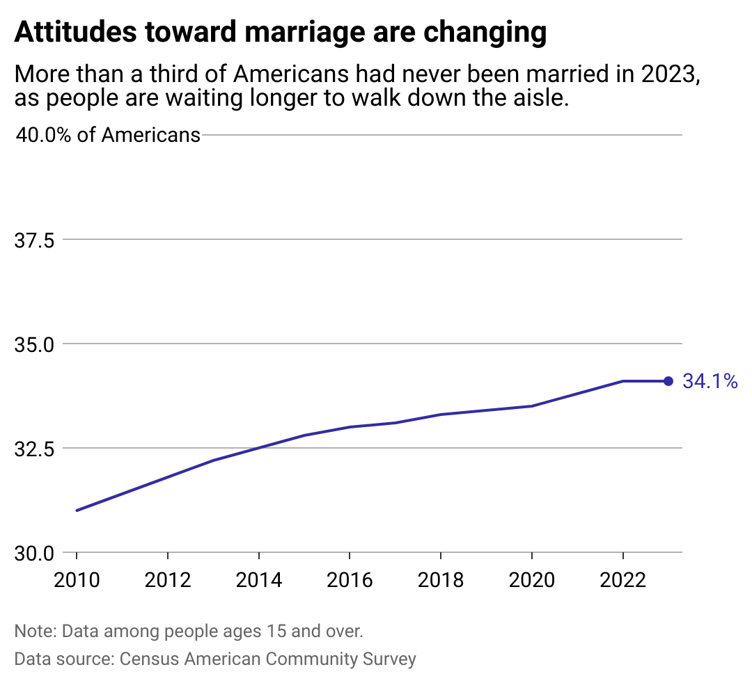 A line chart showing the growing share of Americans who have never been married since 2010.