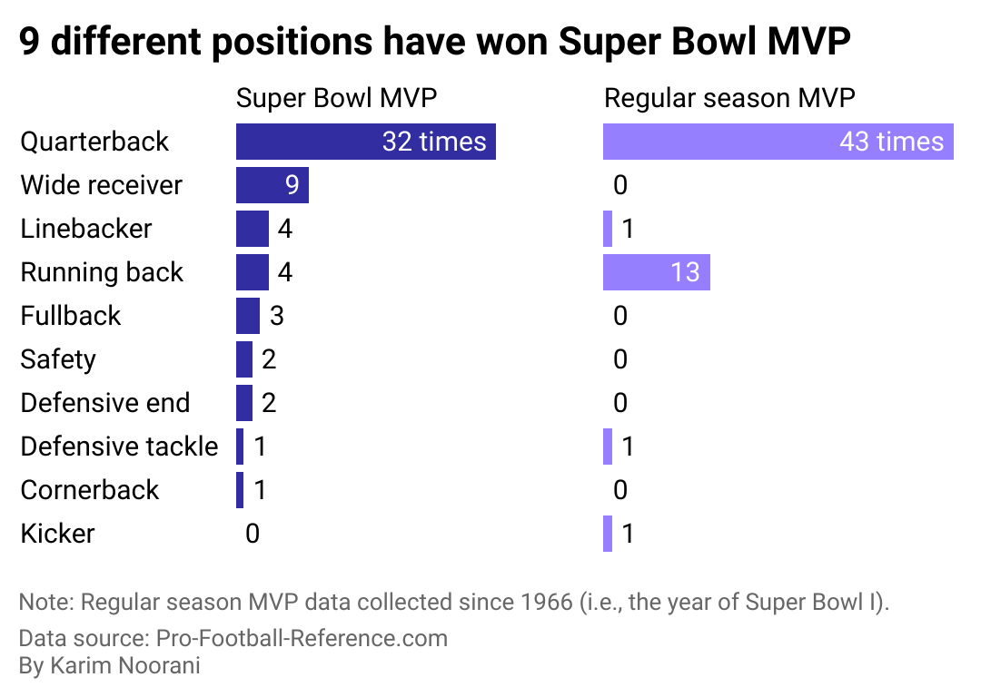 A split bar chart showing Super Bowl and regular season MVPs by position.