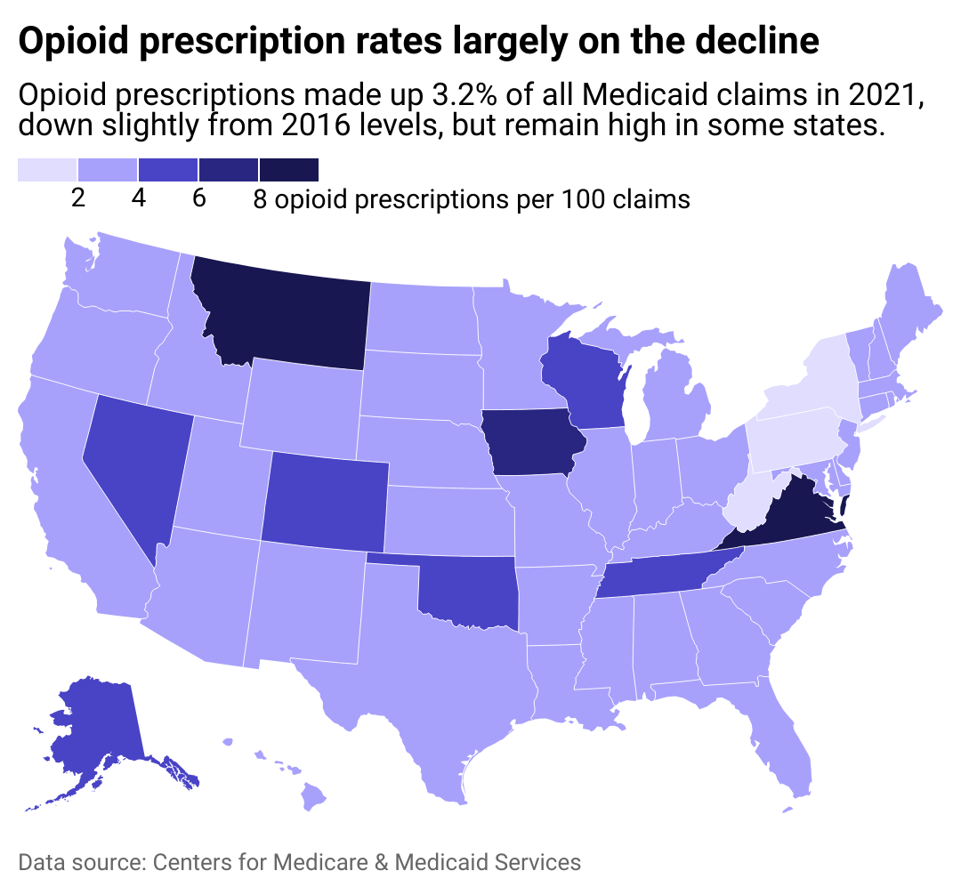 A heat map of the U.S. showing that opioid prescription rates are largely on the decline. Opioid prescriptions made up 3.2% of all Medicaid claims in 2021, down slightly from 2016 levels, but remain high in some states. 