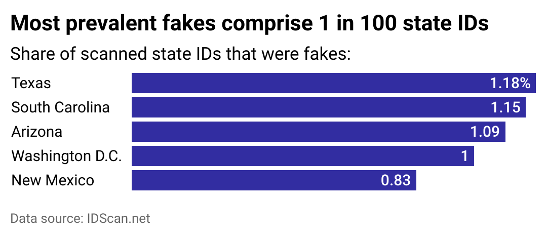 A bar chart of the top 5 most prevalent states to model fake IDs after, showing the share of scanned IDs from that state which were found to be fakes. The top states are Texas (1), South Carolina (2), Arizona (3), Washington D.C. (4), and New Mexico (5).