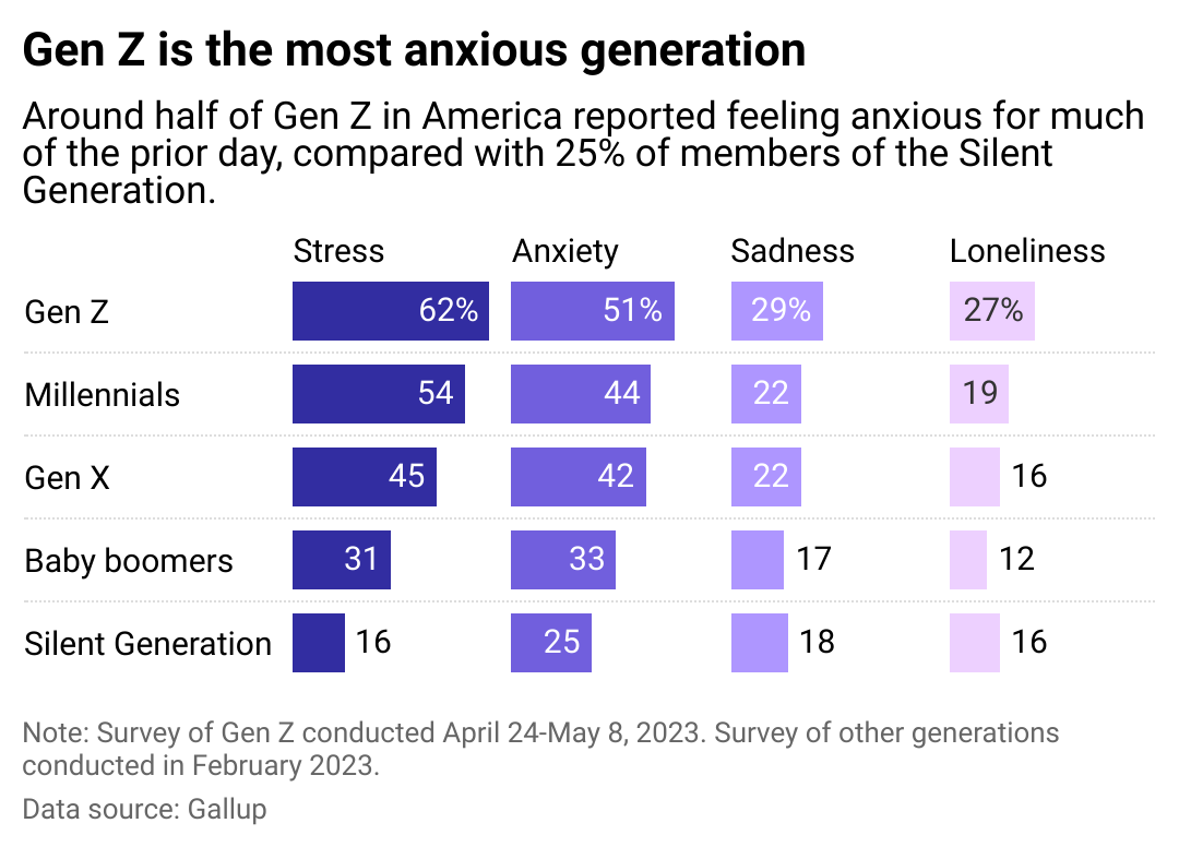 A bar chart showing how often people felt anxiety, depression, sadness or loneliness, broken down by generation, in America. Gen Zers were the most likely to say that felt anxious the prior day, while members of the Silent Generation were the least likely.