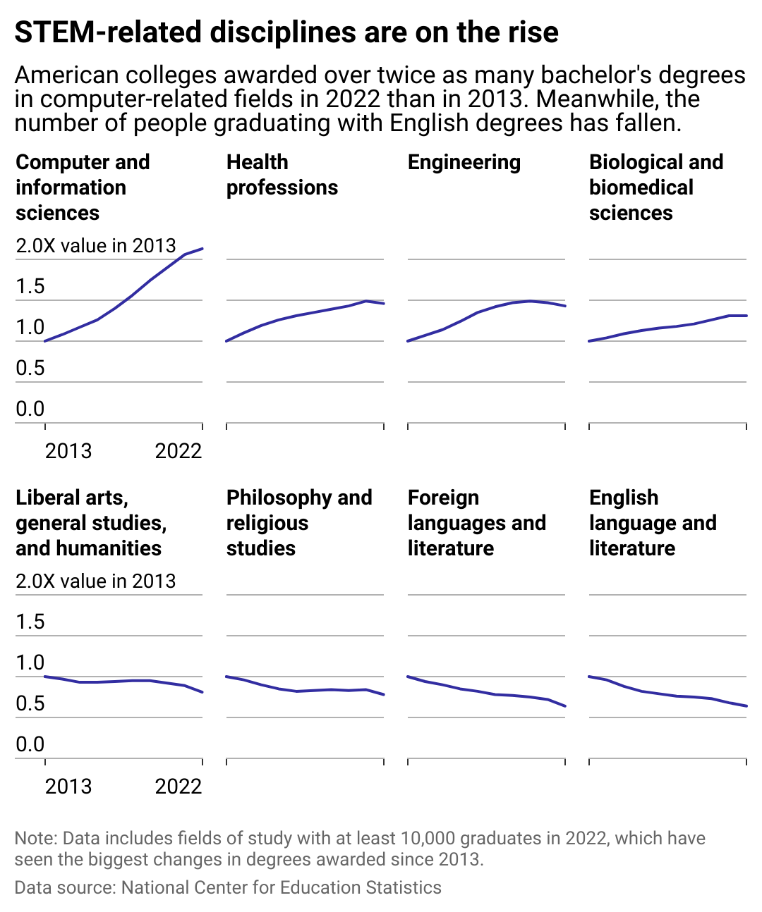 A chart showing how the number of bachelor's degrees issued in the US, per year, has changed since 2013. The number of computer science degrees awarded has doubled, while number of English degrees issued has fallen by a third.