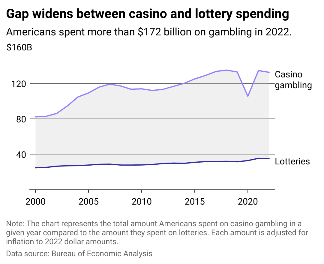 A line chart showing the growing difference between casino gambling spending and lottery spending over time.