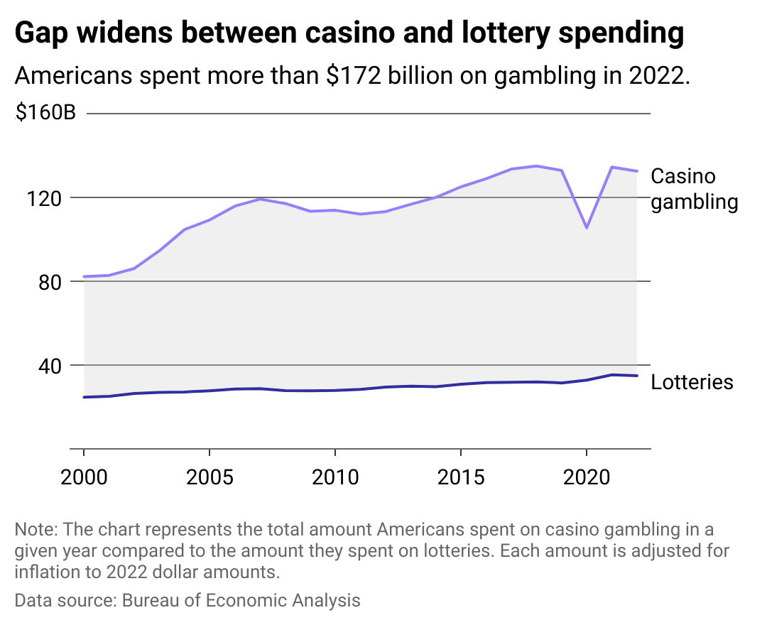 Here's why Americans spend nearly 4 times more money gambling at casinos than in the lottery