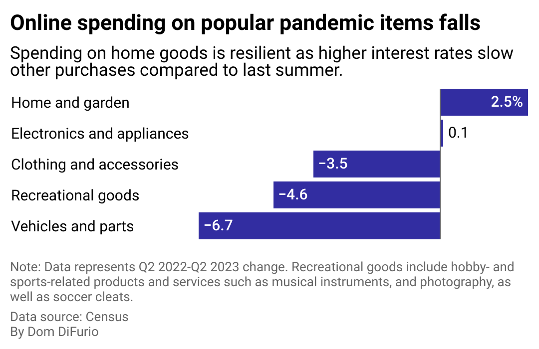 A chart showing a 3% year-over-year decline in online spending on clothing, a 4% decline on recreational goods, a 7% decline on vehicles, a 2.5% increase in home and garden, and spending on electronics essentially flat.