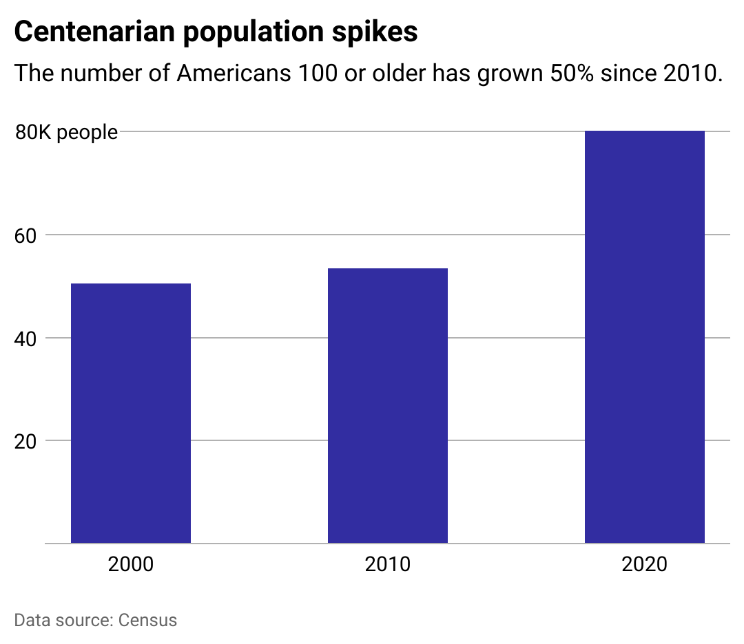 Column chart showing how the centenarian population spiked in 2020. The number of Americans 100 or older has grown 50% since 2010.