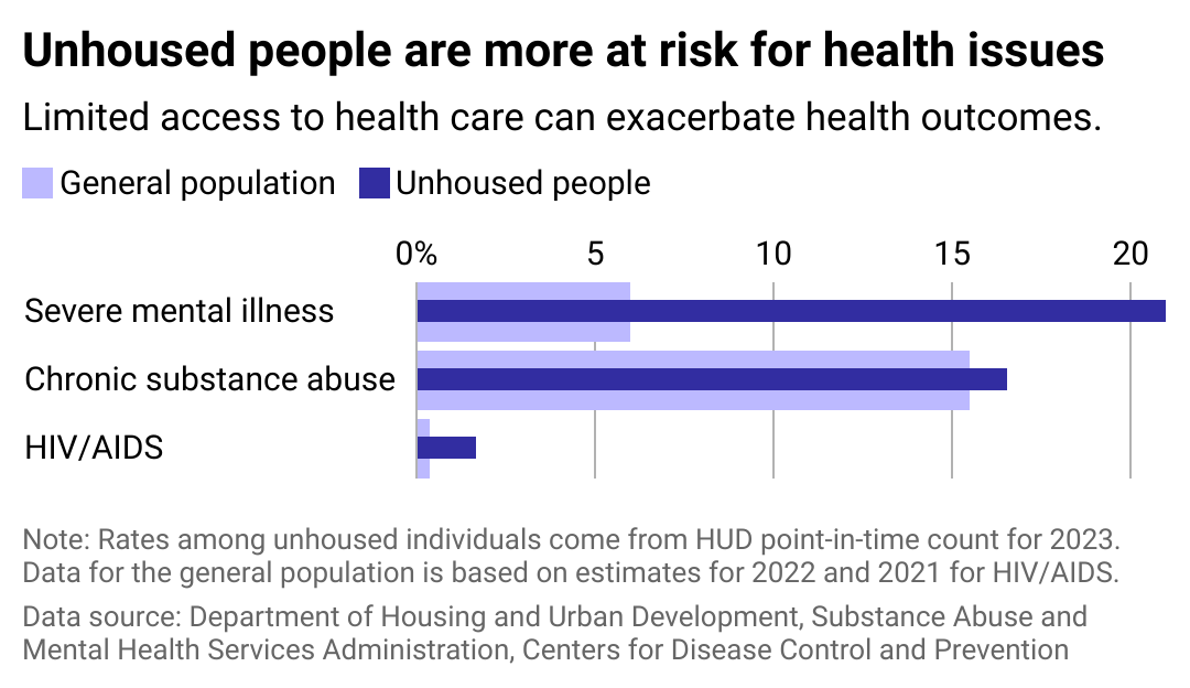 Bullet bar chart showing unhoused people suffer from select health issues at higher rates. Limited access to health care and housing instability can worsen health outcomes. 