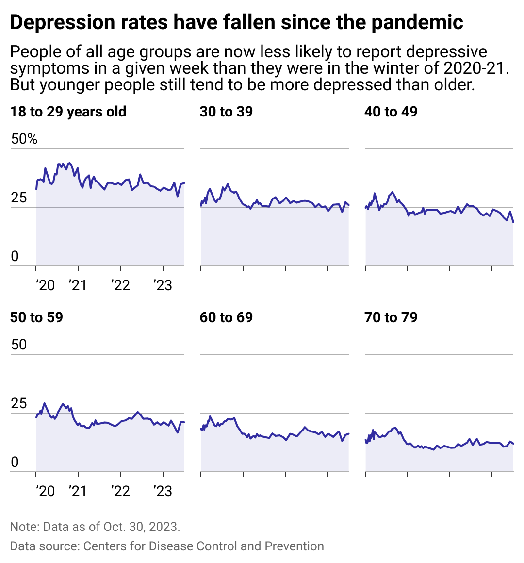 A line chart showing the share of Americans reporting that they felt depressive symptoms. In general, rates of depression have fallen since the pandemic. Younger people are more likely than older people to say they have depressive symptoms.