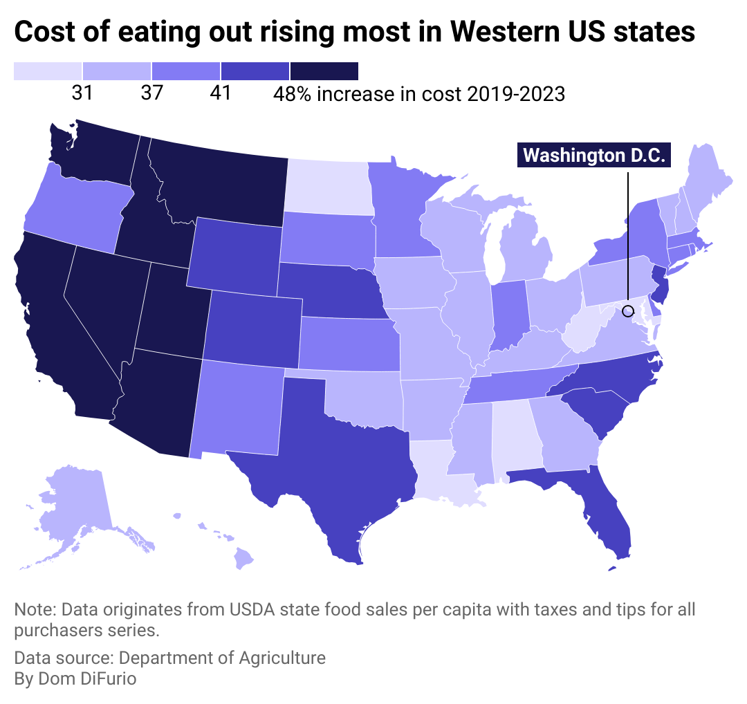 A map of the US with states shaded darker if they had larger increases in the cost of food eaten out at restaurants and other venues by spending per person from 2019-2023. Change was greater in western states, but also for Texas, Florida, and the Carolinas.