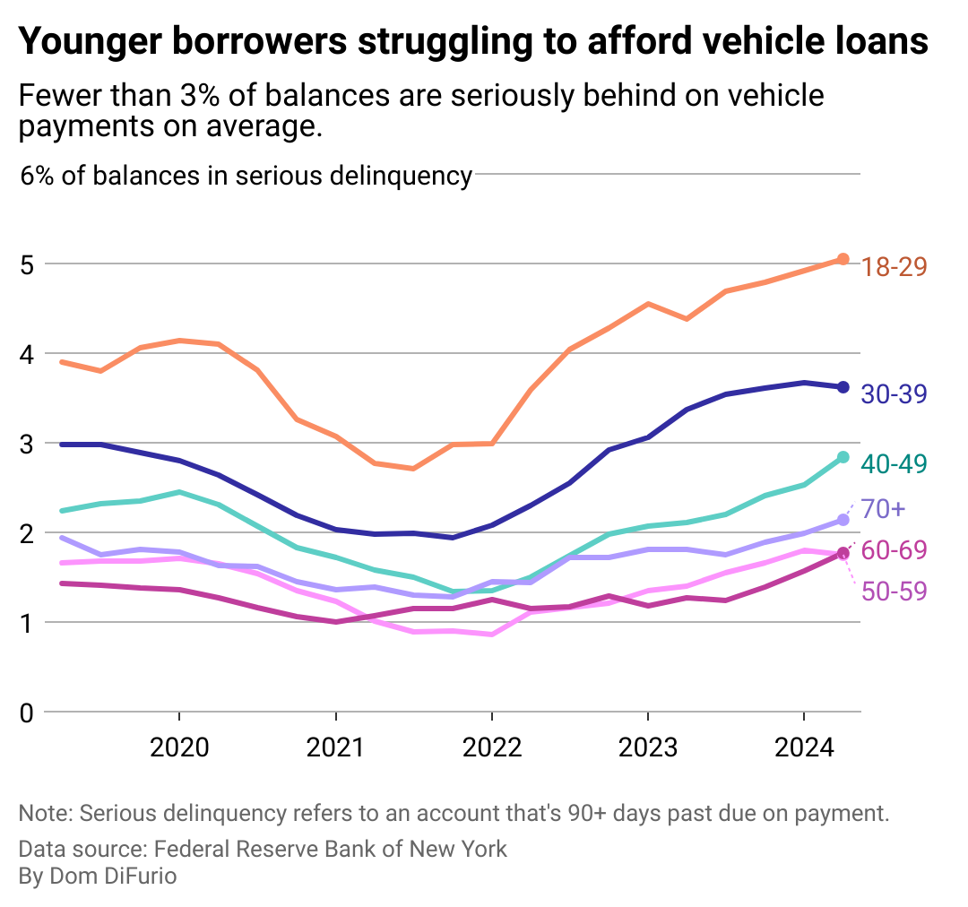 A line chart showing the percentage of automotive borrowers in serious delinquency, or 90 or more days past due on their car payment, from 2019-2024. 18 to 29 year olds have the highest rate at 5%, followed by 30 to 39 year olds at 3.6%.