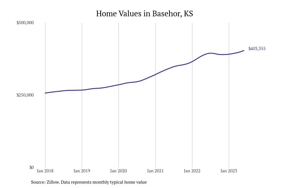 Cities with the most expensive homes in Kansas KSNT 27 News