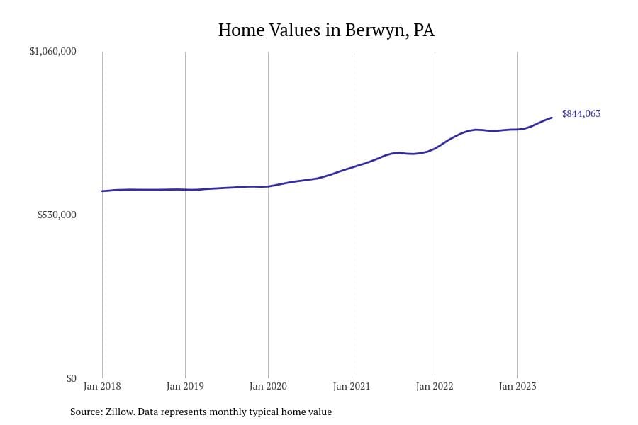 Cities With the Fastestgrowing Home Prices in Pennsylvania Stacker