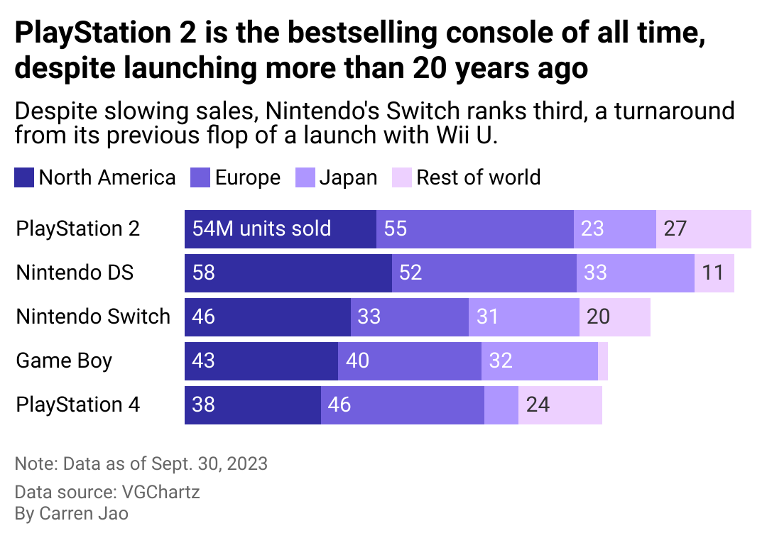 This stacked bar chart shows the top 5 consoles or handhelds sold in the millions of units sold. PlayStation 2 leads the list with 158.7 million units sold, followed by Nintendo DS (154.03 million) and Nintendo Switch (130.41 million) as of September 30, 2023.