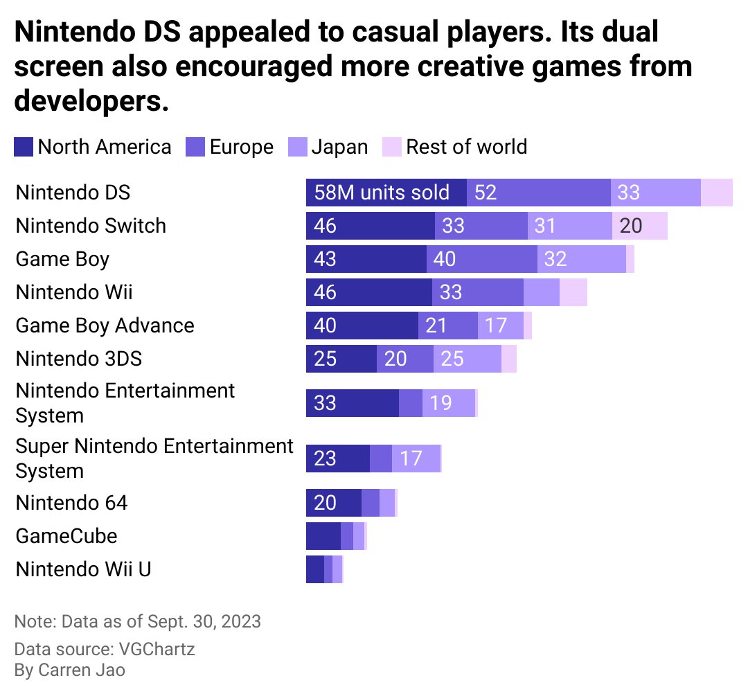 The stacked bar chart shows lifetime sales for Nintendo consoles and handhelds. It is led by Nintendo DS with 154.03 million sales, followed by Nintendo Switch at 130.41 million units sold.