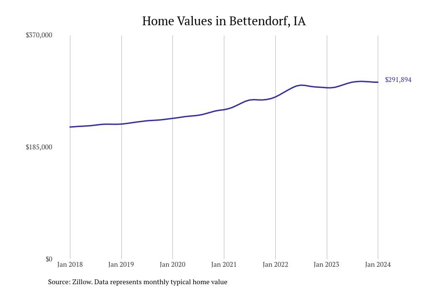 Cities With the Fastestgrowing Home Prices in the Davenport Metro Area