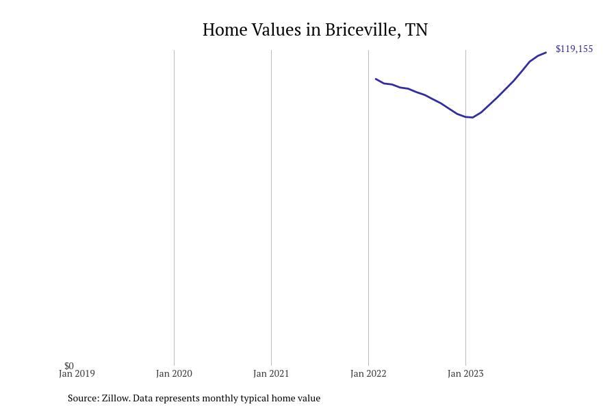 Cities With the Fastestgrowing Home Prices in Tennessee Stacker