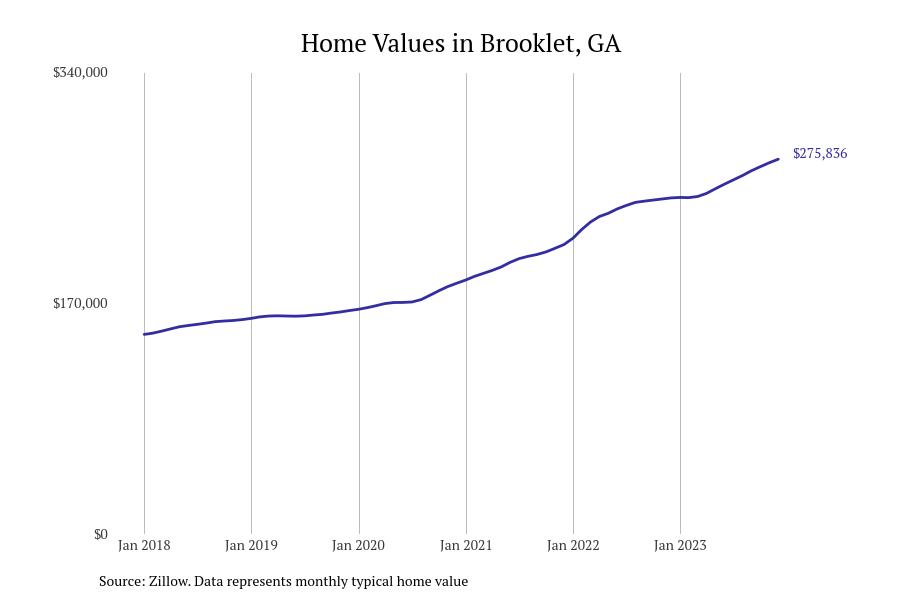 Cities With the Fastestgrowing Home Prices in Stacker